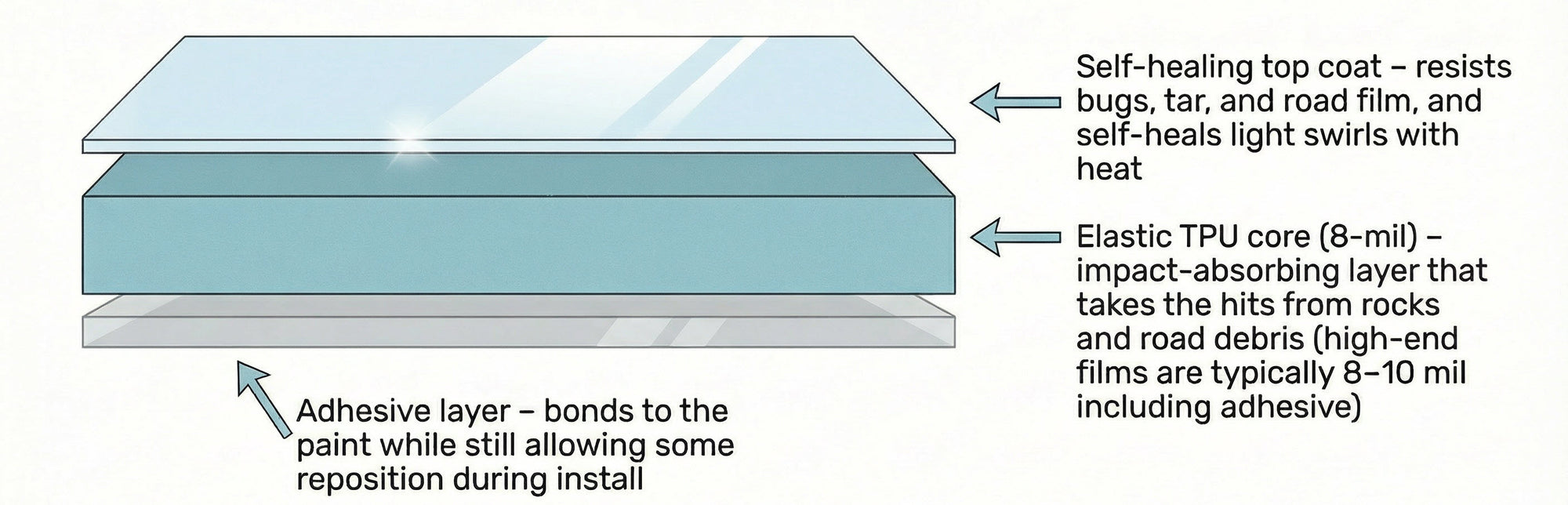 Layers of a car paint protection film (Boring PPF) with labels explaining each layer's function.