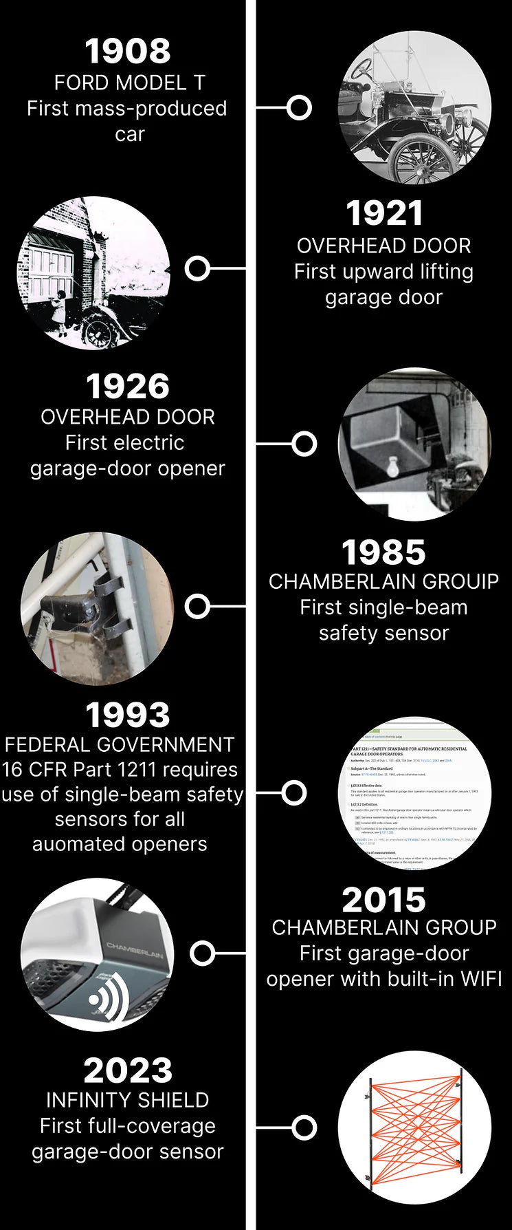 Timeline of garage door innovations with images and dates